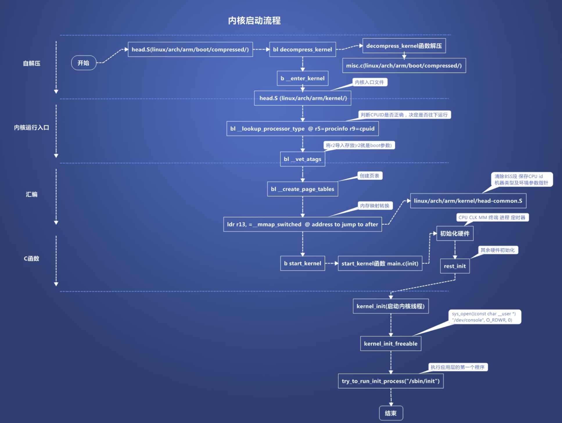 Linux内核启动流程